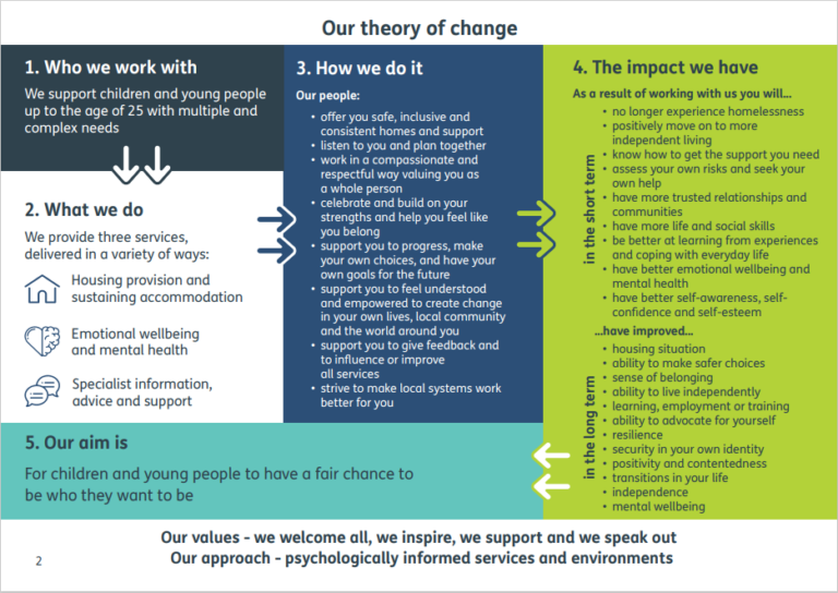 YMCA DownsLink Group's Theory of Change