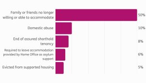 reasons young people face homelessness